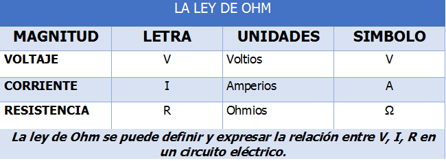 Tabla de Que es ley de ohm y magnitudes electricas.